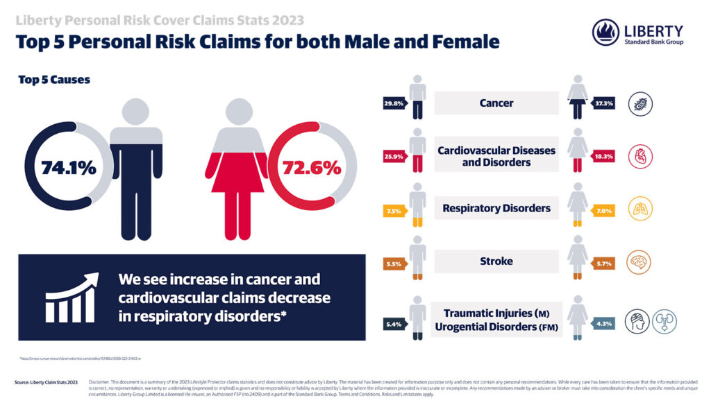 Liberty Personal Risk Cover Claims Stats 2023 - Top 5 Personal Risk ...